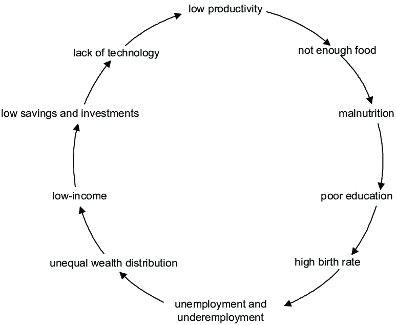 The-vicious-cycle-of-poverty