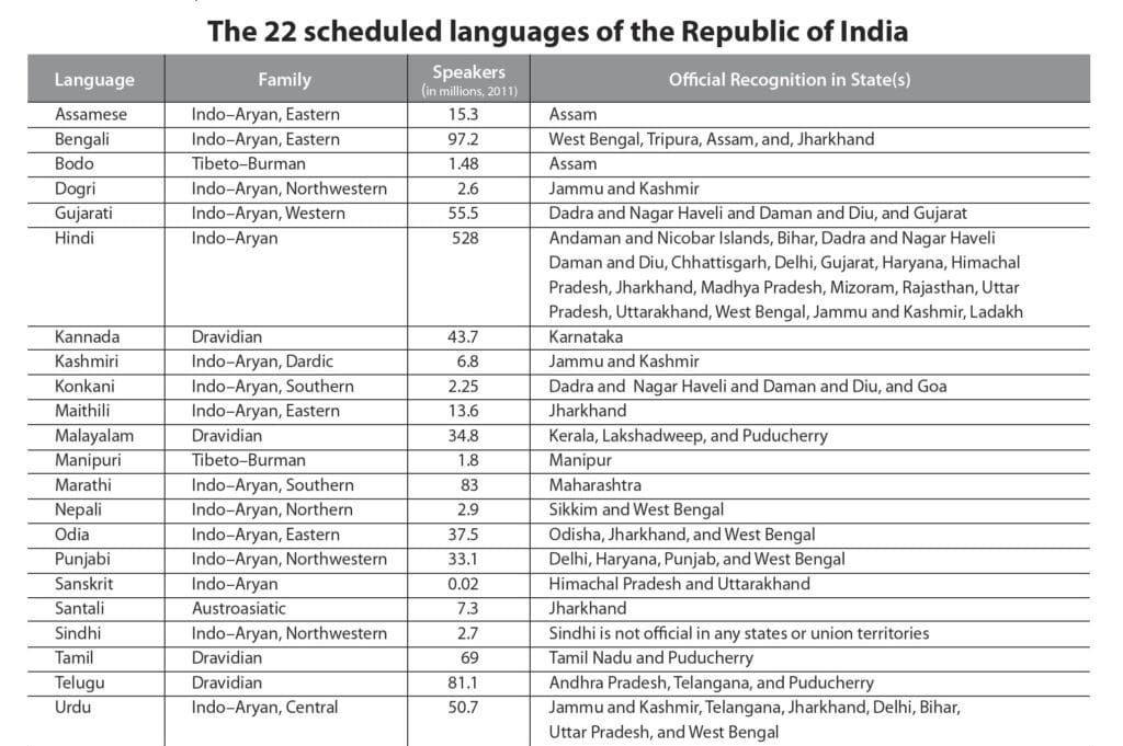 8th Schedule of the Indian Constitution deals with the official languages in India.