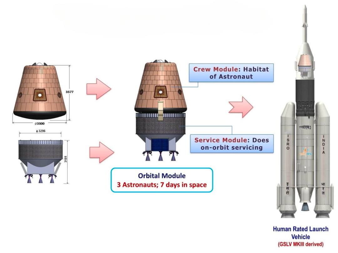 ISRO Gaganyaan Mission - Orbital Module (Crew + Service) | UPSC
