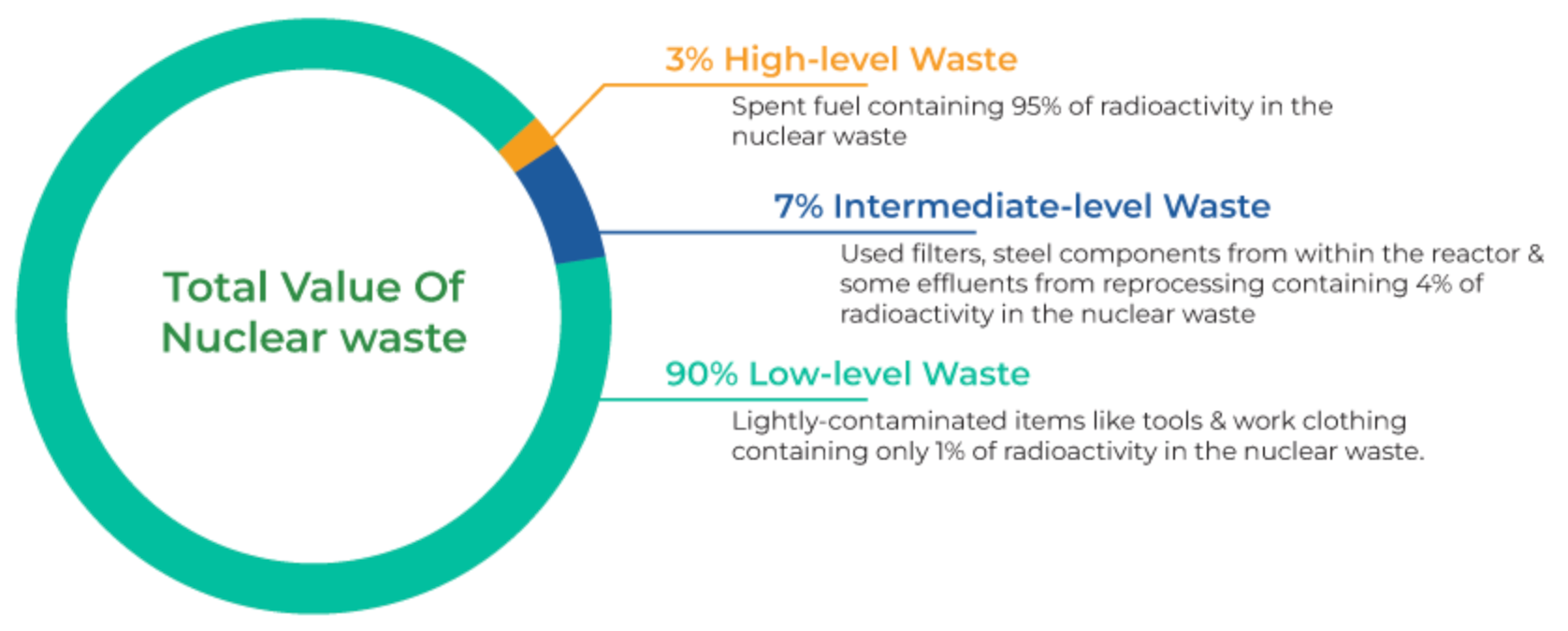 Types of Nuclear Waste | UPSC