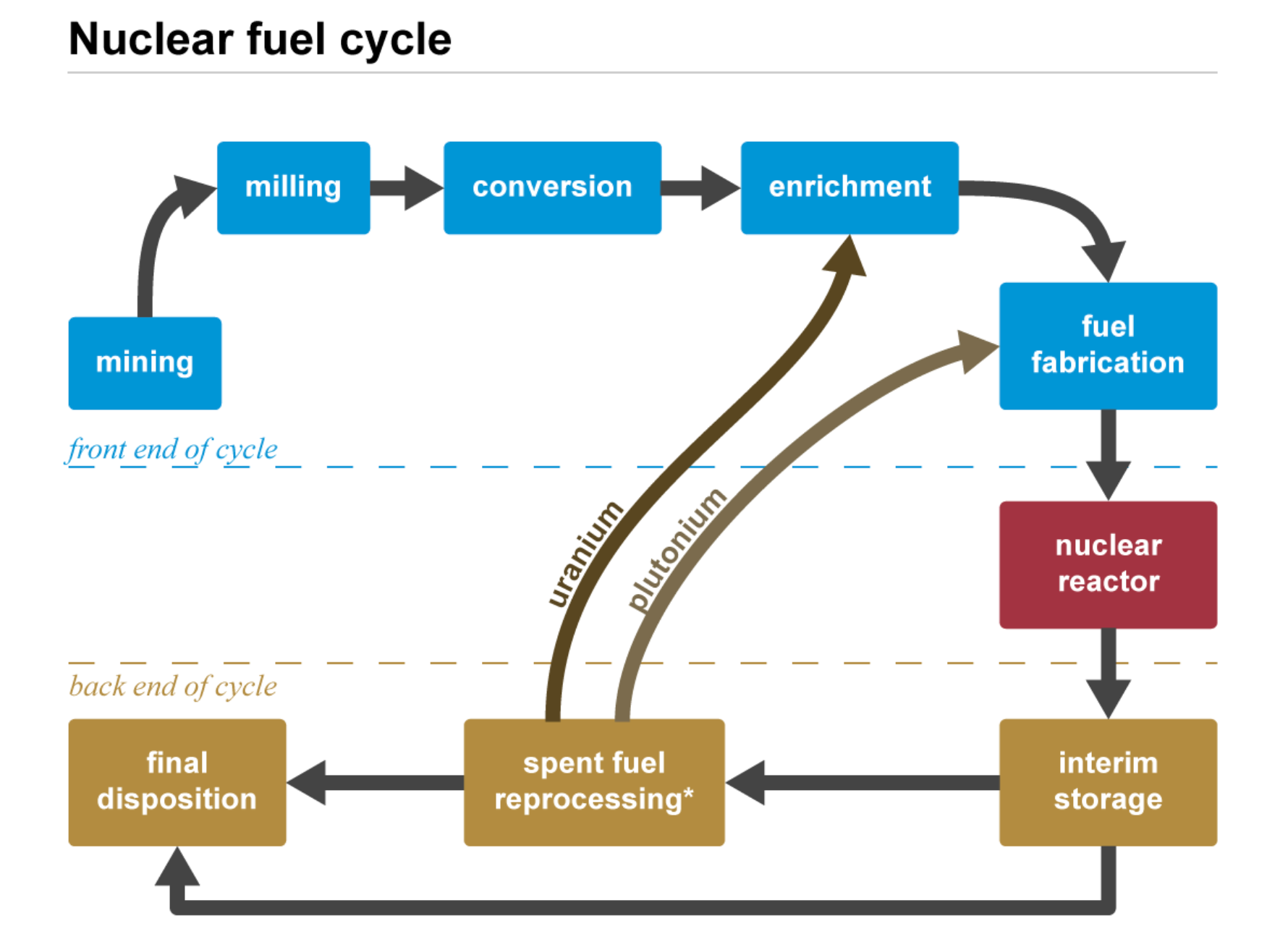 Closed Fuel Cycle | India | Nuclear Reactor | UPSC