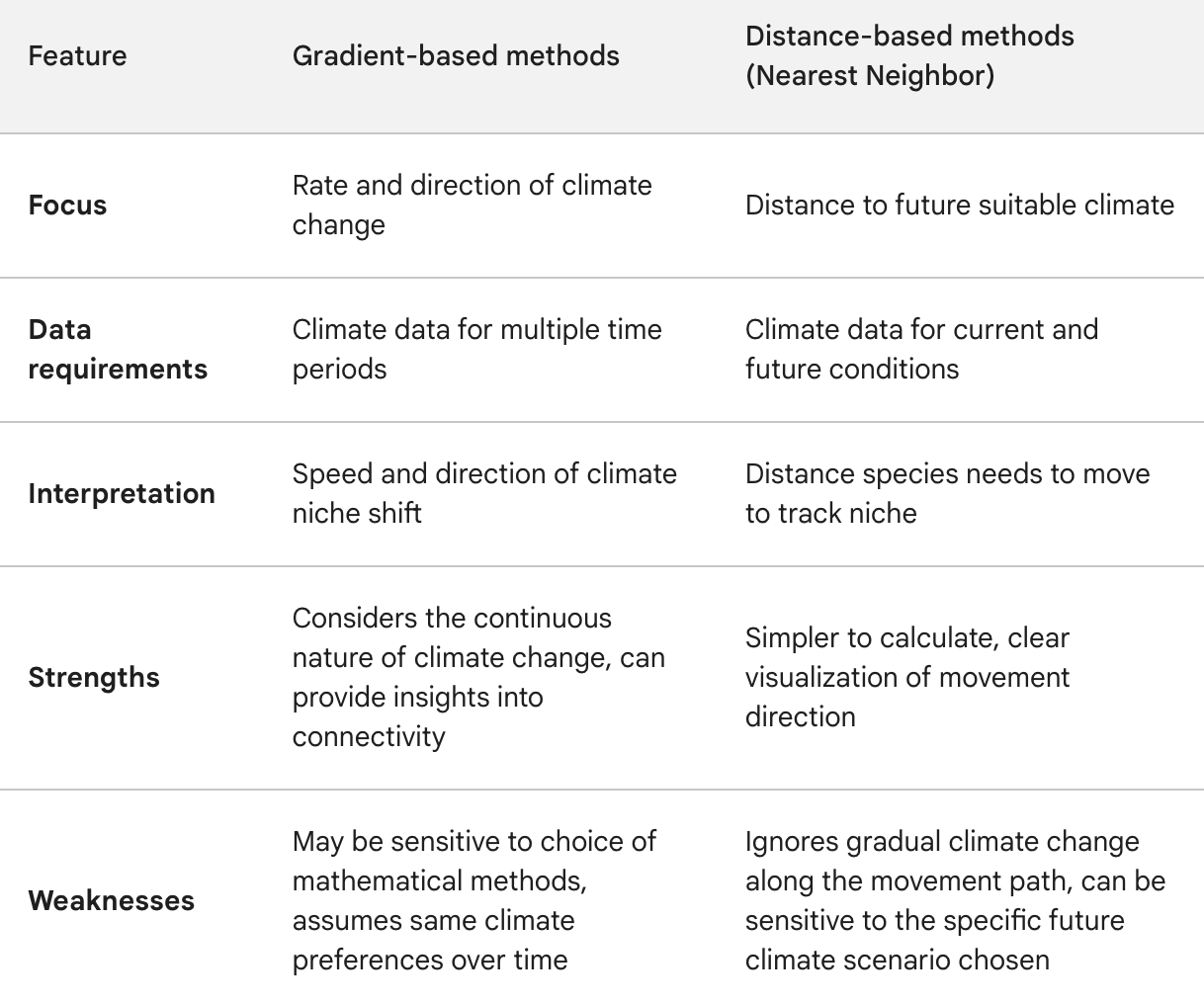 Climate Velocity | UPSC Prelims | Environment 