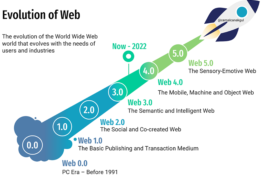 Evolution of The Web | Web 0 to Web 5 | UPSC | Science and Technology Current Affairs