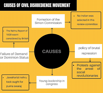 Causes of Civil Disobedience Movement - Modern India History | UPSC