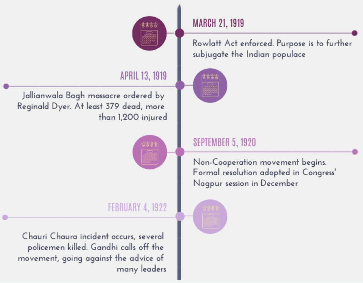 Non-Cooperation Movement  | UPSC