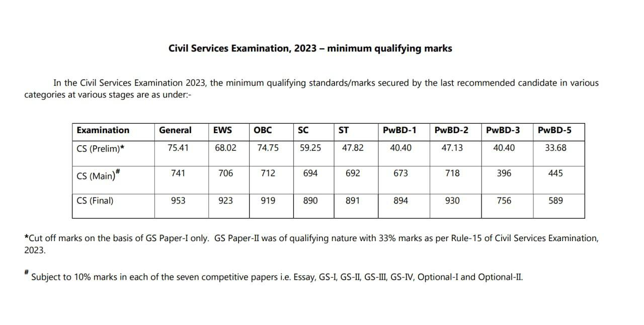 UPSC Prelims 2023 - Cut off Marks - General, EWS, OBC, SC, ST, PwBD | IAS | IPS | UPSCprep.com