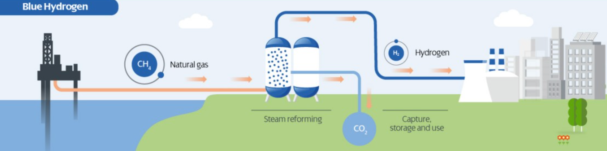 Blue Hydrogen | UPSC Prelims