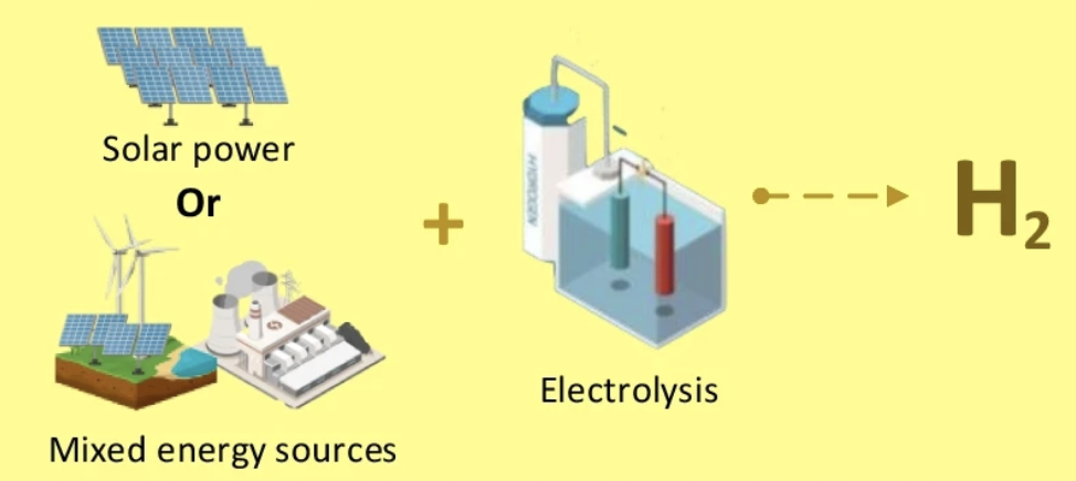 Previse 2024: Types of Hydrogen