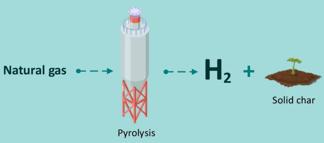 Previse 2024: Types of Hydrogen