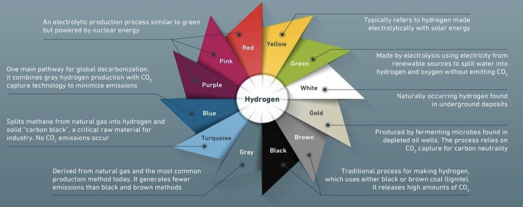 Previse 2024: Types of Hydrogen