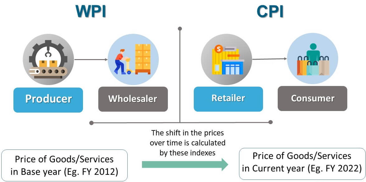 Wholesale Price Index | Consumer Price Index | Indian economy | UPSC Prelims