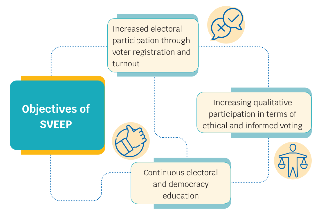 Objectives of SVEEP | UPSC 