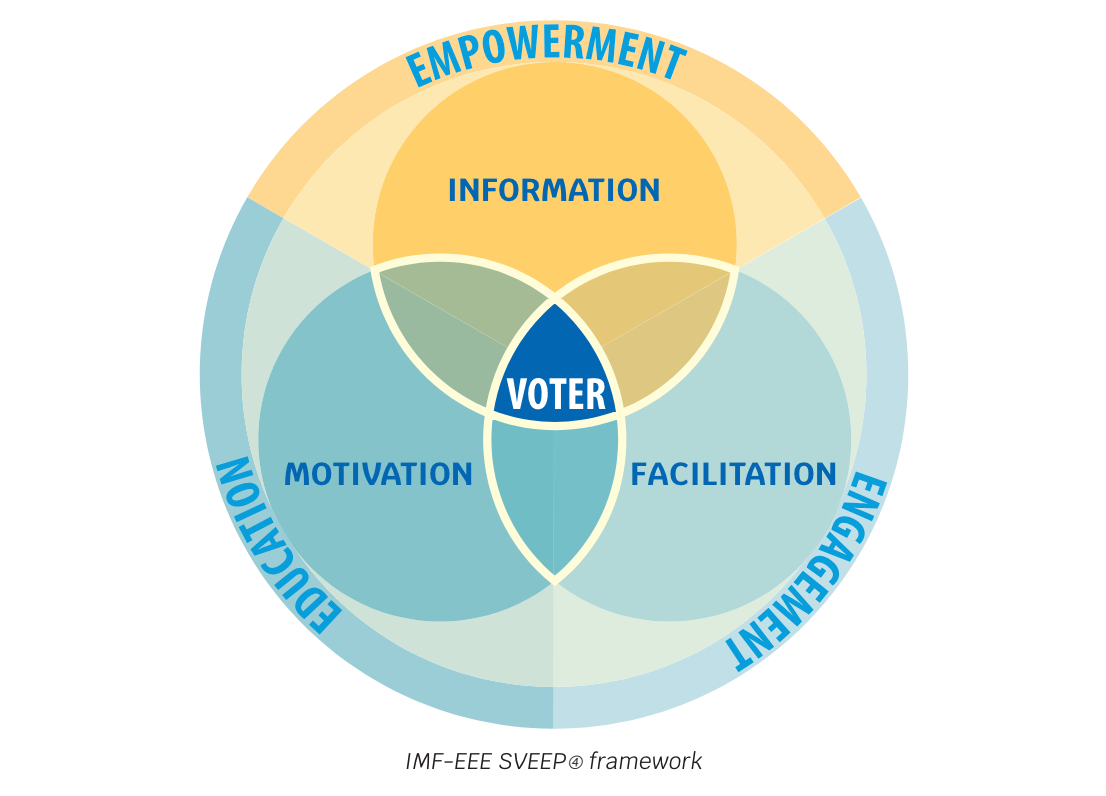 IMF-EEE SVEEP | ECI | UPSC