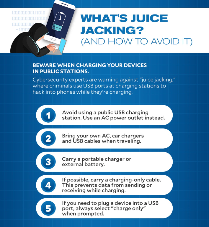 Juice jacking is a type of cyberattack where hackers tamper public USB charging ports with malware | UPSC