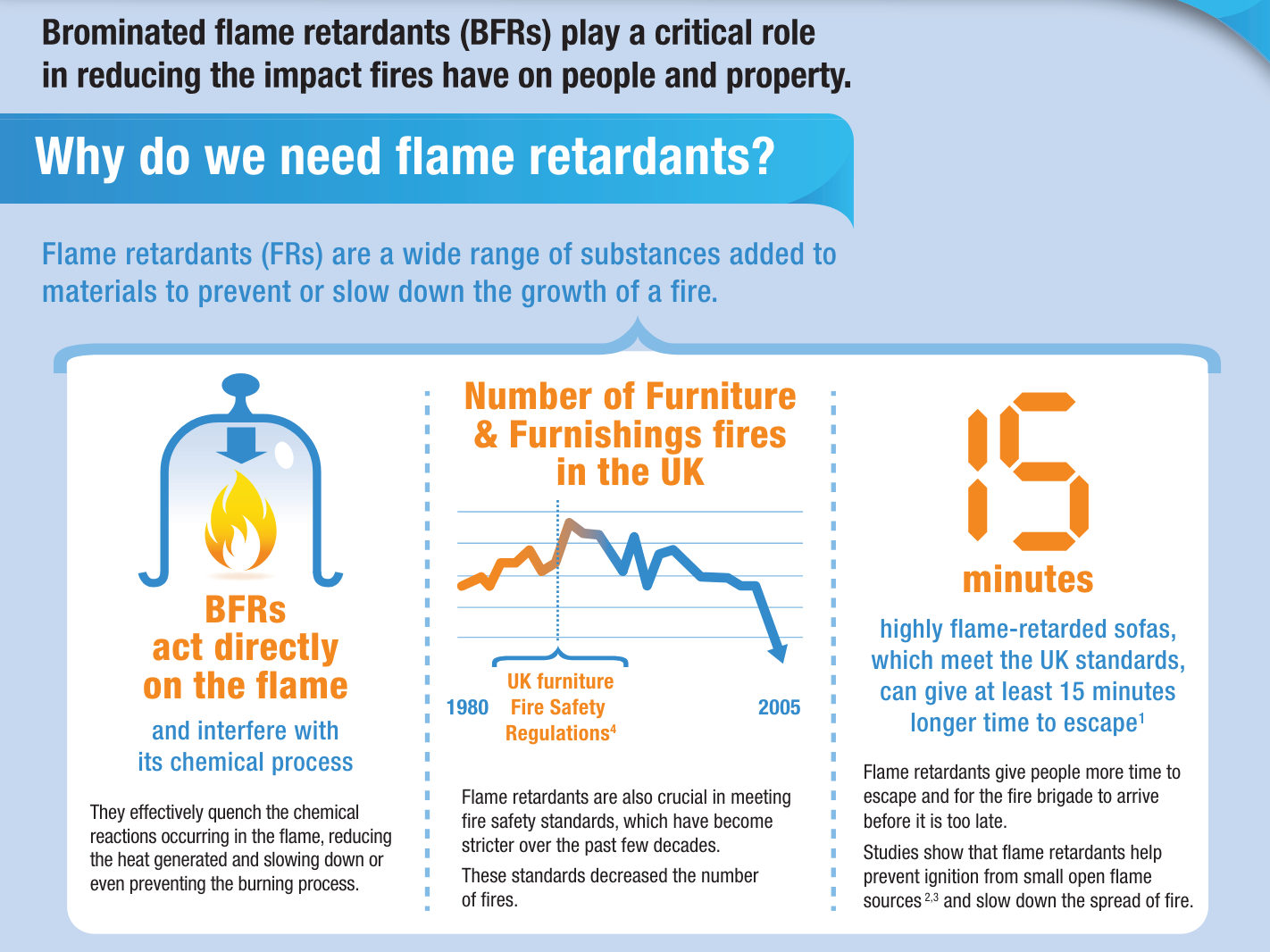 Brominated flame retardants | UPSC