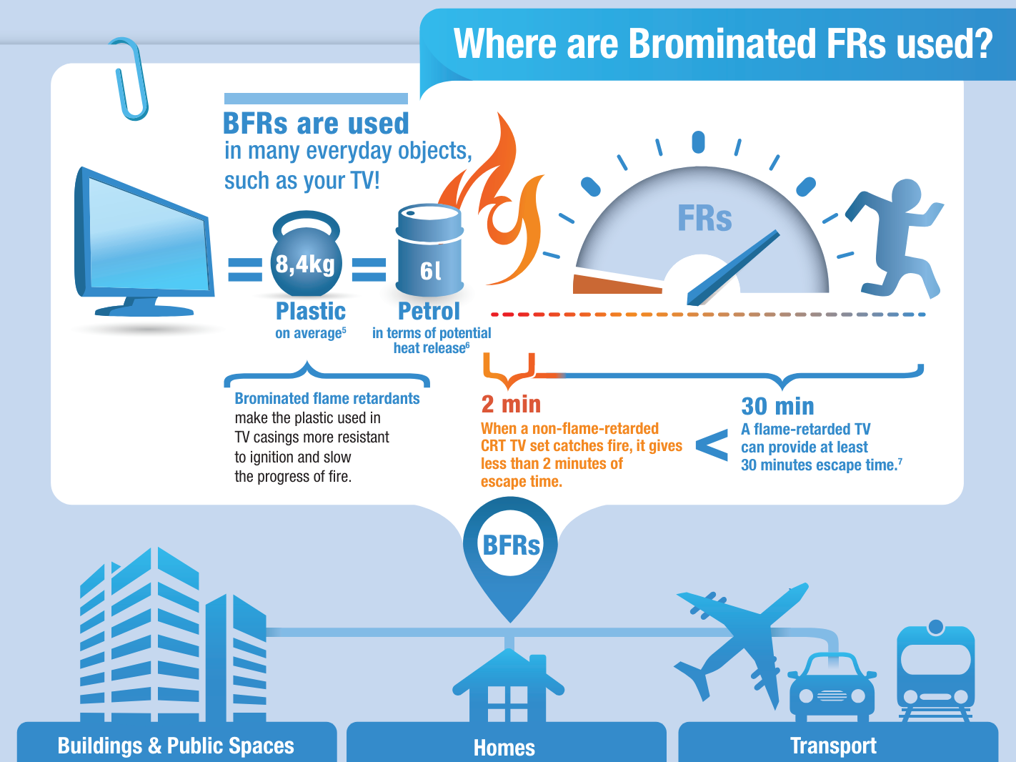 Brominated flame retardants | UPSC