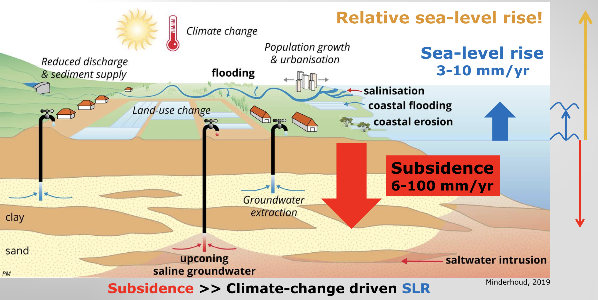 Changes in Delta system | Subsidence | Climate change | Sea level rise | UPSC | Geography | UPSCprep.com