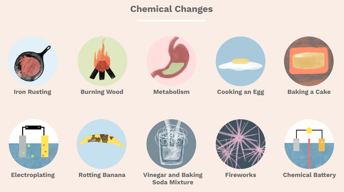 Chemical Change | UPSC