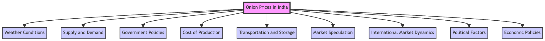 Factors affecting Onion Prices | UPSC | UPSCprep.com