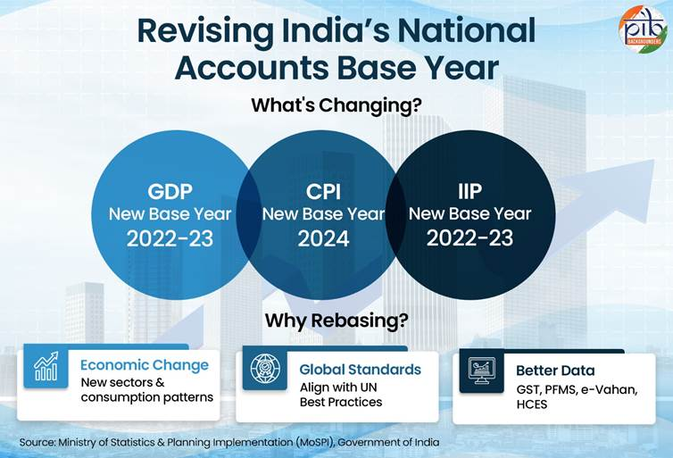 Revising India'a National Accounts Base Year | New GDP Base Year