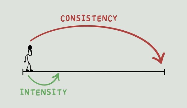 Consistency in UPSC Prep