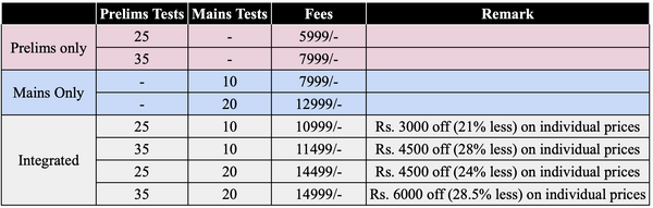 Integrated Test Series